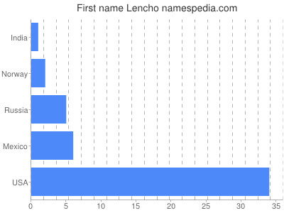 Given name Lencho