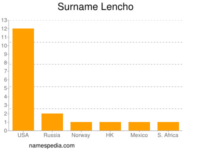 Surname Lencho