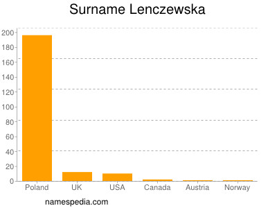 Surname Lenczewska
