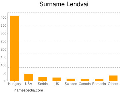 Surname Lendvai