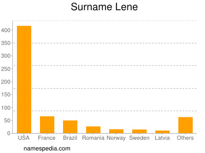 Surname Lene