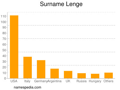 Surname Lenge