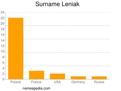 Surname Leniak