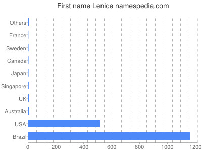 Given name Lenice