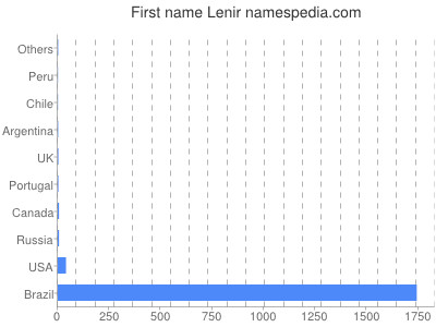 Given name Lenir