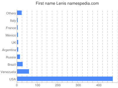 Given name Lenis