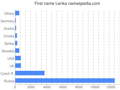 Given name Lenka