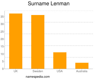 Surname Lenman