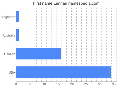 Given name Lennan