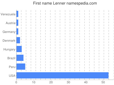 Given name Lenner
