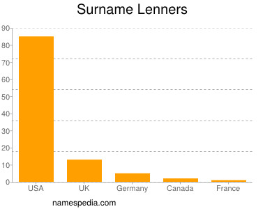 Surname Lenners