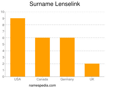 Surname Lenselink