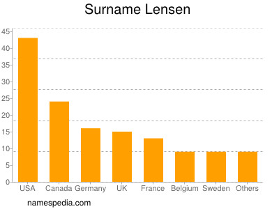Surname Lensen