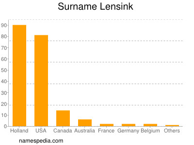 Surname Lensink