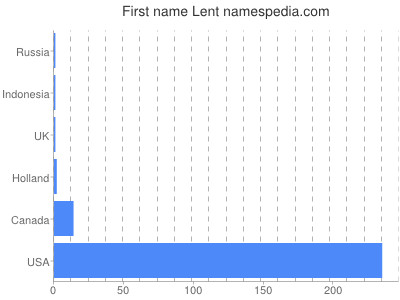 Given name Lent