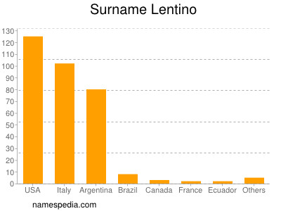 Surname Lentino