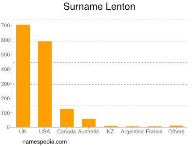 Familiennamen Lenton