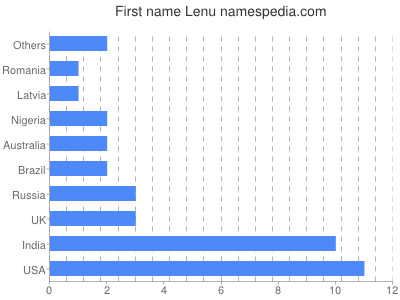 Given name Lenu