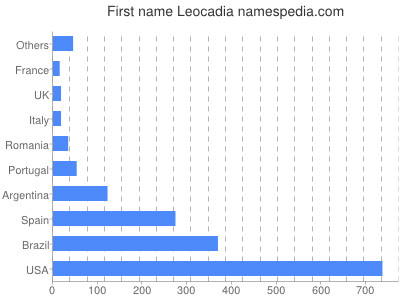 Given name Leocadia
