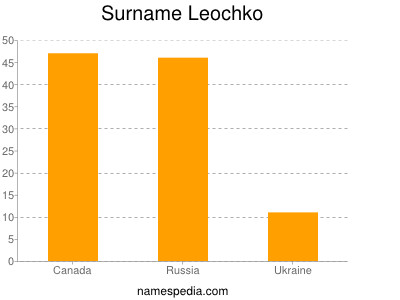 Surname Leochko