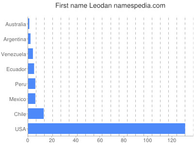 Given name Leodan