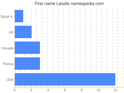 Given name Leodie