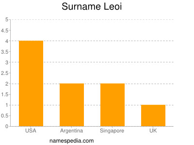 Surname Leoi