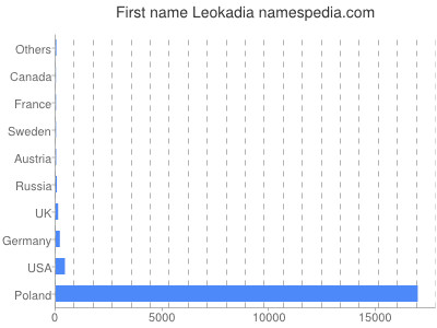 Given name Leokadia