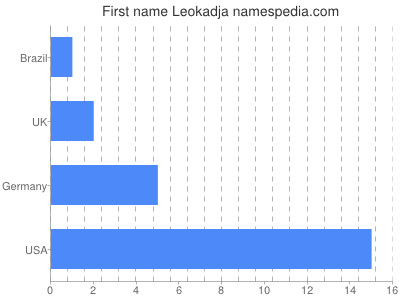 Given name Leokadja