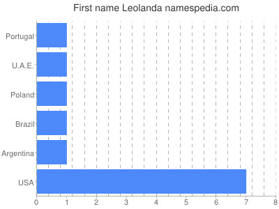 Given name Leolanda