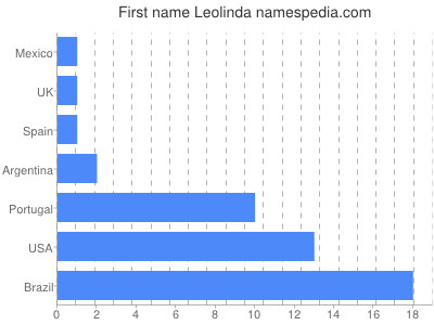 Given name Leolinda