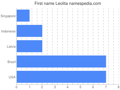 Given name Leolita