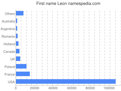 Given name Leon
