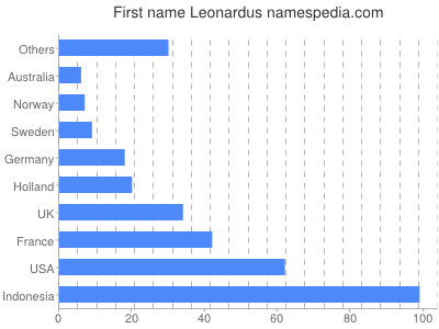 Given name Leonardus