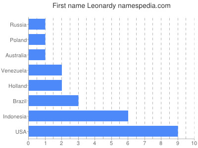 Given name Leonardy