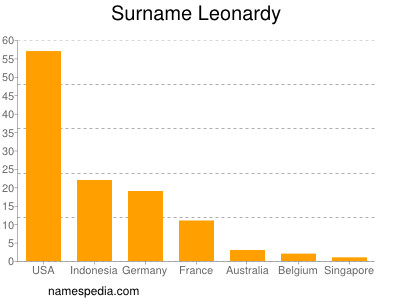 Surname Leonardy