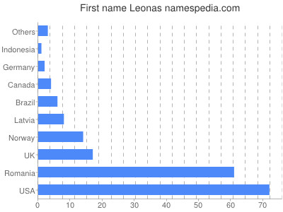 prenom Leonas