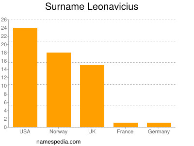 Surname Leonavicius