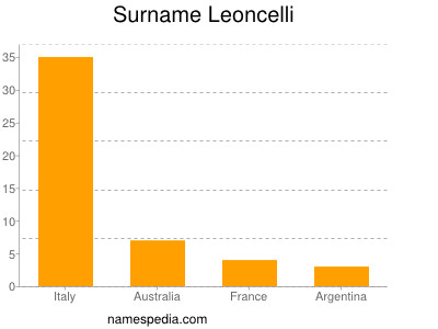 Surname Leoncelli