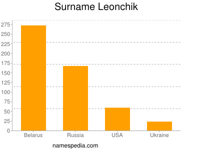 Surname Leonchik