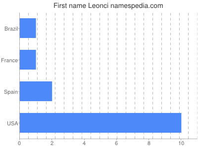 Given name Leonci