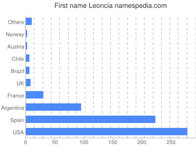 Given name Leoncia