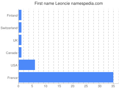 Given name Leoncie