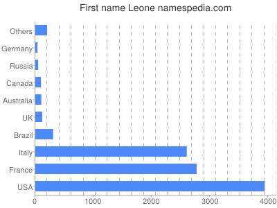 Given name Leone