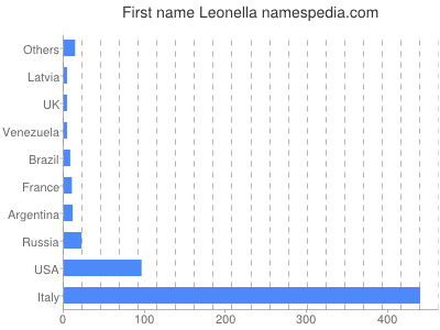 prenom Leonella