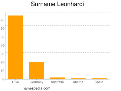 Surname Leonhardi