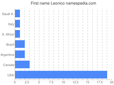 Given name Leonico