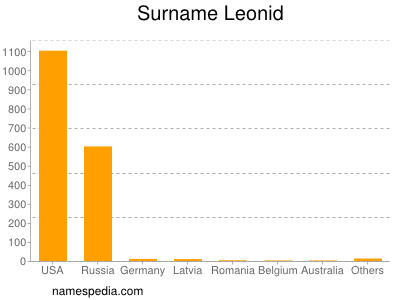 Surname Leonid