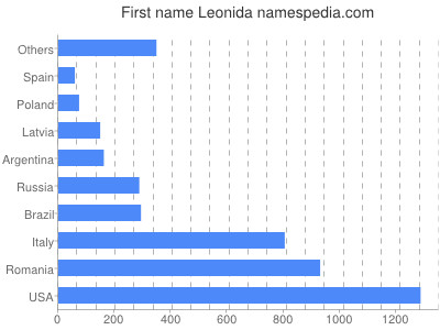 Given name Leonida
