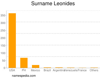 Surname Leonides